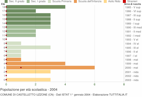 Grafico Popolazione in età scolastica - Castelletto Uzzone 2004