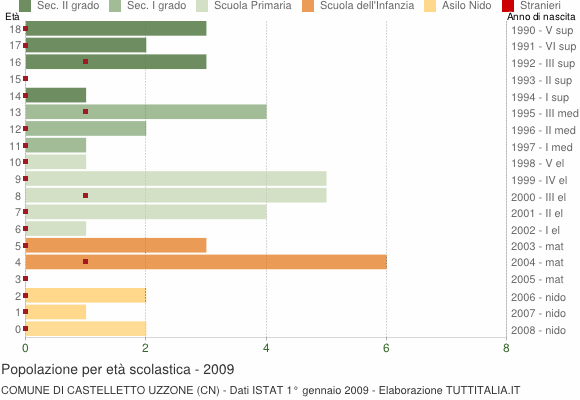 Grafico Popolazione in età scolastica - Castelletto Uzzone 2009