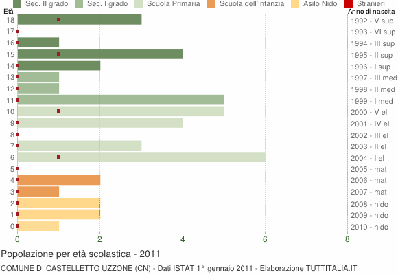 Grafico Popolazione in età scolastica - Castelletto Uzzone 2011