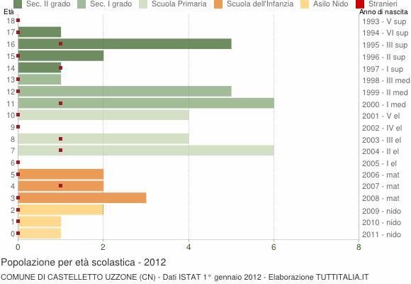 Grafico Popolazione in età scolastica - Castelletto Uzzone 2012