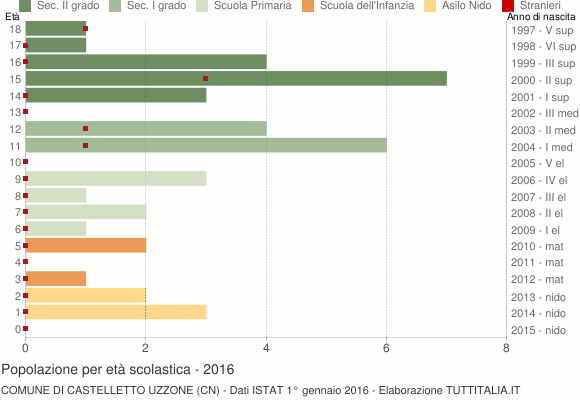 Grafico Popolazione in età scolastica - Castelletto Uzzone 2016
