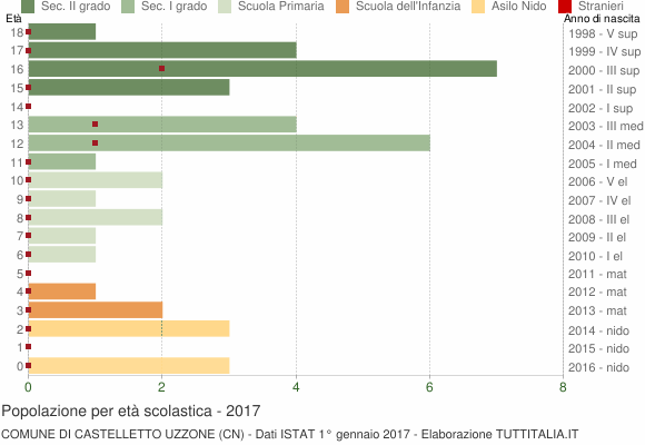 Grafico Popolazione in età scolastica - Castelletto Uzzone 2017
