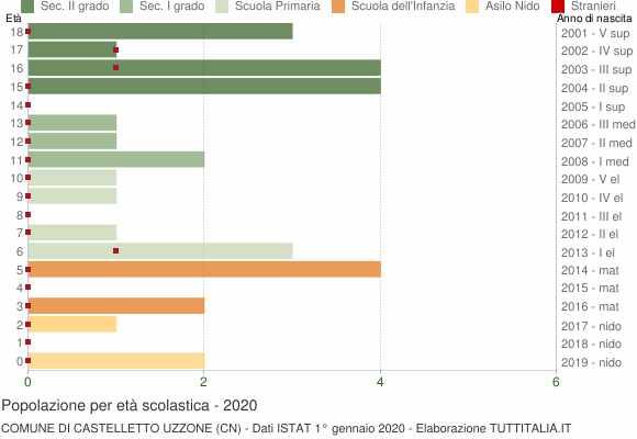 Grafico Popolazione in età scolastica - Castelletto Uzzone 2020