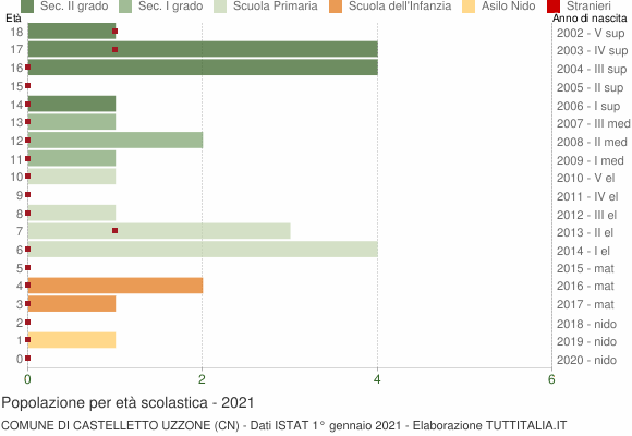 Grafico Popolazione in età scolastica - Castelletto Uzzone 2021