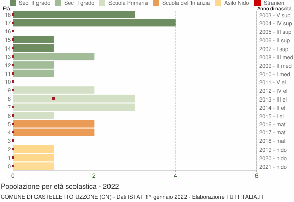 Grafico Popolazione in età scolastica - Castelletto Uzzone 2022