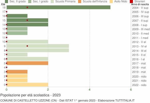 Grafico Popolazione in età scolastica - Castelletto Uzzone 2023