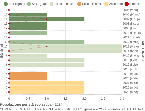 Grafico Popolazione in età scolastica - Castelletto Uzzone 2024