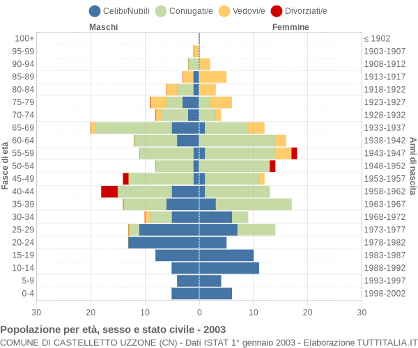 Grafico Popolazione per età, sesso e stato civile Comune di Castelletto Uzzone (CN)