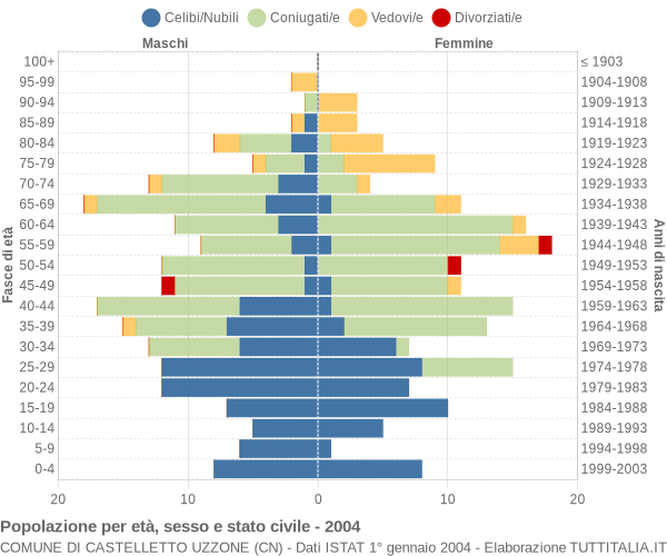 Grafico Popolazione per età, sesso e stato civile Comune di Castelletto Uzzone (CN)