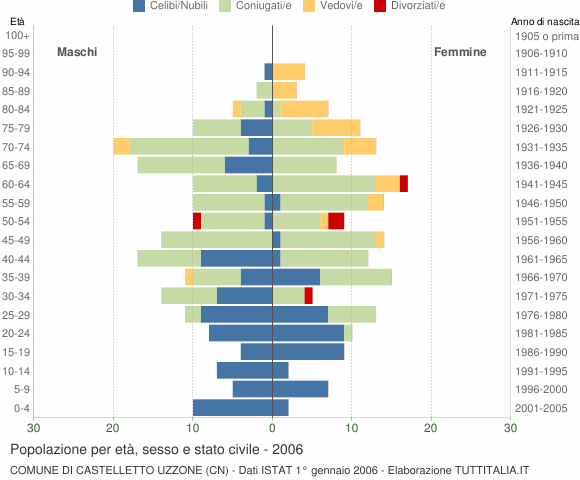 Grafico Popolazione per età, sesso e stato civile Comune di Castelletto Uzzone (CN)