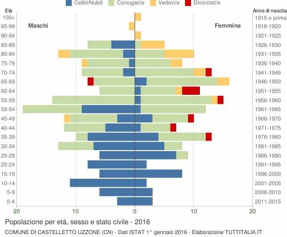 Grafico Popolazione per età, sesso e stato civile Comune di Castelletto Uzzone (CN)