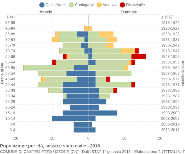 Grafico Popolazione per età, sesso e stato civile Comune di Castelletto Uzzone (CN)