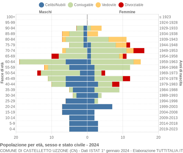 Grafico Popolazione per età, sesso e stato civile Comune di Castelletto Uzzone (CN)