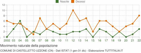 Grafico movimento naturale della popolazione Comune di Castelletto Uzzone (CN)