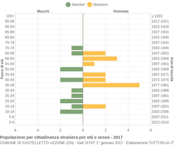 Grafico cittadini stranieri - Castelletto Uzzone 2017