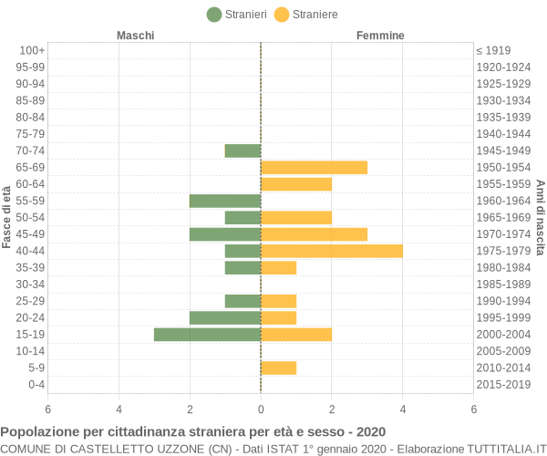 Grafico cittadini stranieri - Castelletto Uzzone 2020