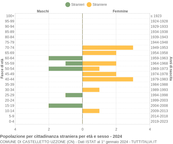 Grafico cittadini stranieri - Castelletto Uzzone 2024