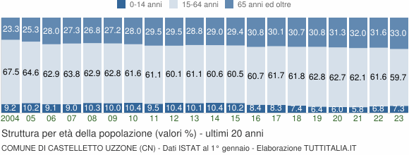 Grafico struttura della popolazione Comune di Castelletto Uzzone (CN)