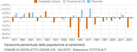 Grafico variazione percentuale della popolazione Comune di Castelletto Uzzone (CN)
