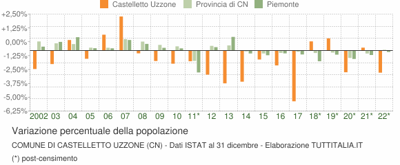 Variazione percentuale della popolazione Comune di Castelletto Uzzone (CN)