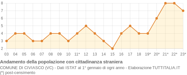 Andamento popolazione stranieri Comune di Civiasco (VC)