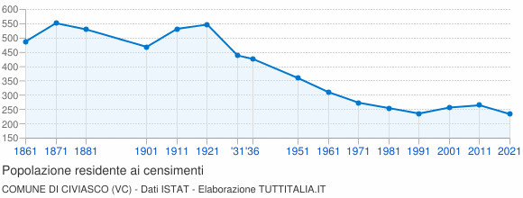Grafico andamento storico popolazione Comune di Civiasco (VC)