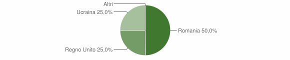 Grafico cittadinanza stranieri - Civiasco 2008