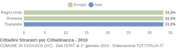 Grafico cittadinanza stranieri - Civiasco 2010