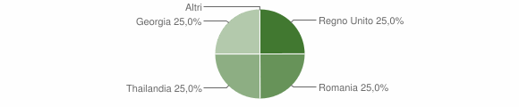 Grafico cittadinanza stranieri - Civiasco 2011