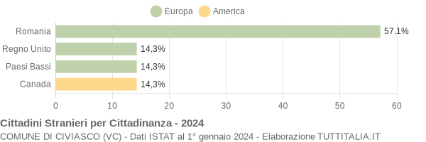 Grafico cittadinanza stranieri - Civiasco 2024