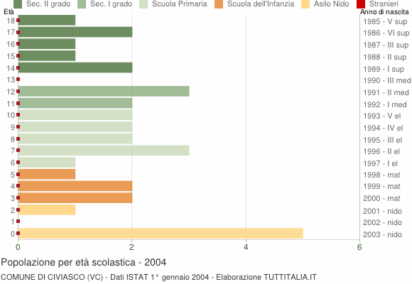 Grafico Popolazione in età scolastica - Civiasco 2004