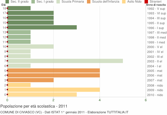Grafico Popolazione in età scolastica - Civiasco 2011