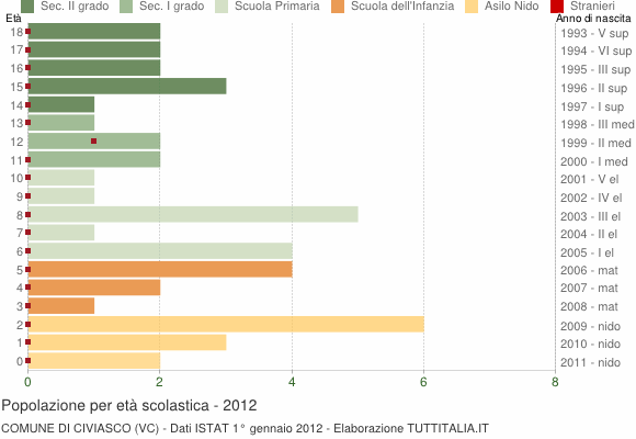 Grafico Popolazione in età scolastica - Civiasco 2012