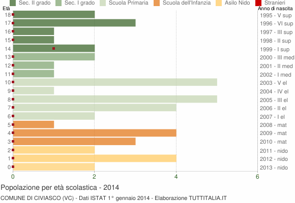 Grafico Popolazione in età scolastica - Civiasco 2014