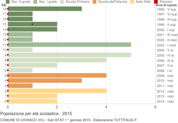 Grafico Popolazione in età scolastica - Civiasco 2015