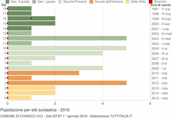Grafico Popolazione in età scolastica - Civiasco 2016