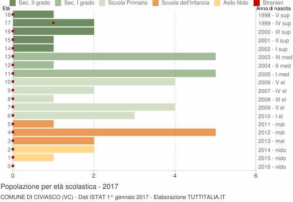 Grafico Popolazione in età scolastica - Civiasco 2017