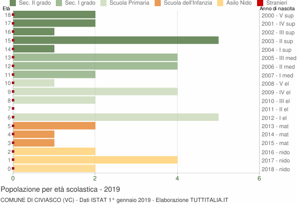 Grafico Popolazione in età scolastica - Civiasco 2019