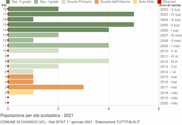 Grafico Popolazione in età scolastica - Civiasco 2021
