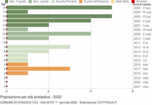 Grafico Popolazione in età scolastica - Civiasco 2022