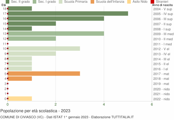 Grafico Popolazione in età scolastica - Civiasco 2023