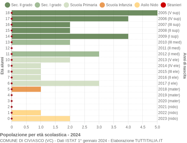 Grafico Popolazione in età scolastica - Civiasco 2024