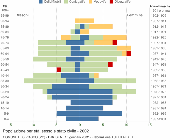 Grafico Popolazione per età, sesso e stato civile Comune di Civiasco (VC)