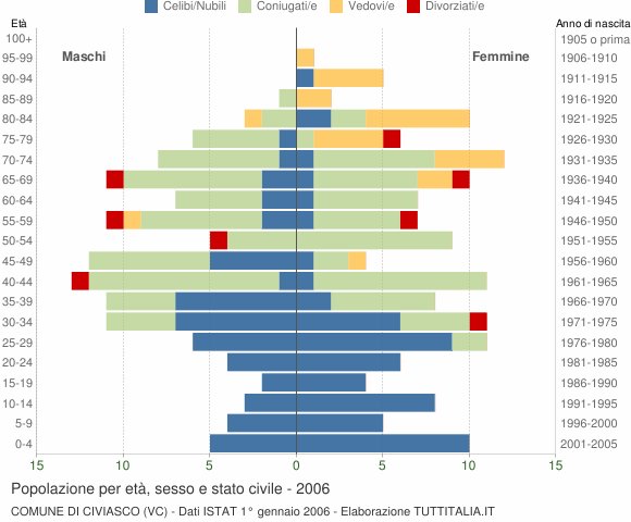Grafico Popolazione per età, sesso e stato civile Comune di Civiasco (VC)