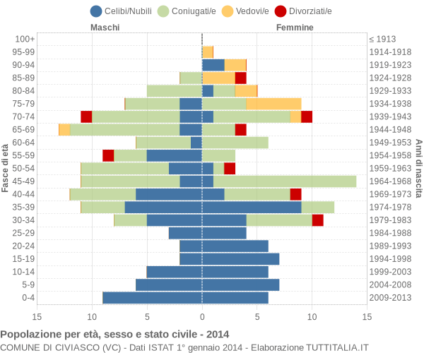 Grafico Popolazione per età, sesso e stato civile Comune di Civiasco (VC)