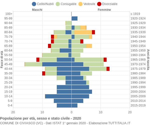 Grafico Popolazione per età, sesso e stato civile Comune di Civiasco (VC)