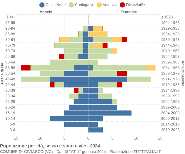 Grafico Popolazione per età, sesso e stato civile Comune di Civiasco (VC)