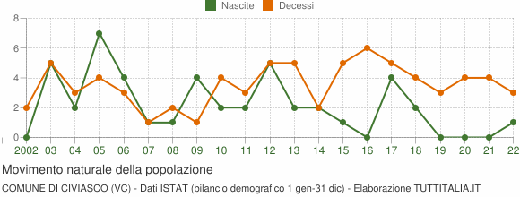 Grafico movimento naturale della popolazione Comune di Civiasco (VC)