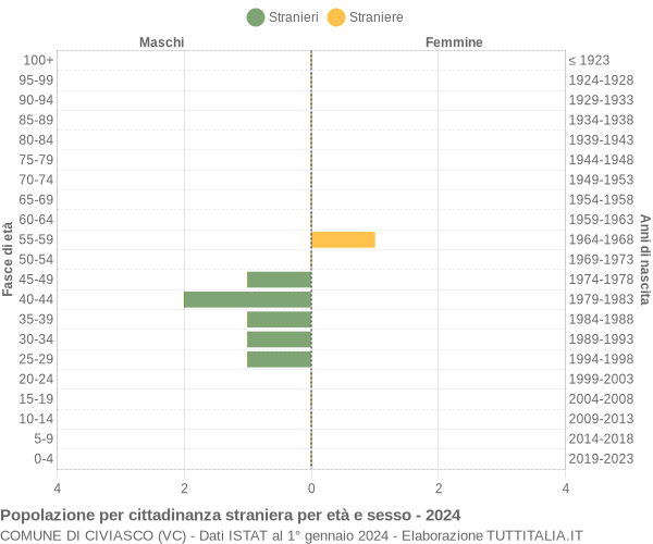 Grafico cittadini stranieri - Civiasco 2024