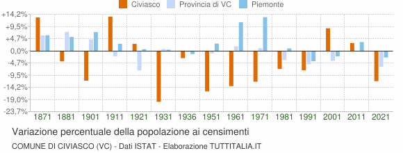 Grafico variazione percentuale della popolazione Comune di Civiasco (VC)